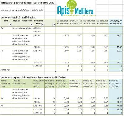 Tarif d'achat photovoltaique - janvier à mars 2020