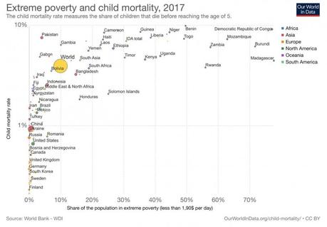 Figure 4 : Lien entre mortalité infantile et extrême pauvreté