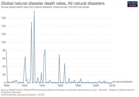 Figure 9 : Taux de décès dus aux catastrophes naturelles