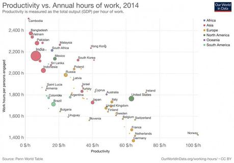 Figure 6 : Productivité et temps de travail annuel