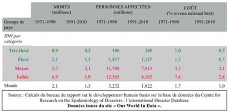 TABLEAU 1 : impact économique et humanitaire des catastrophes naturelles en fonction de l'indice de développement humain (IDH) - Valeurs annuelles médianes par groupe d'IDH