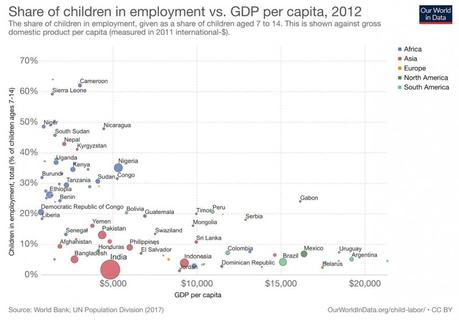 Figure 7 : travail des enfants et PIB par habitant 
