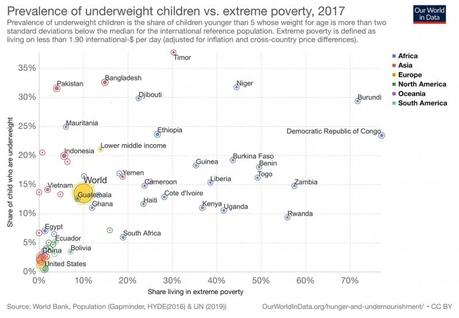 Figure 2 : Lien entre la proportion de gens vivant avec moins 1,90 dollars par mois et le taux d'enfants en sous-poids 