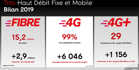 resultats déploiements fibre et mobile sfr dec 19