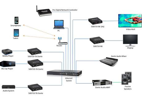 MuxLab 500759 : un nouvel extender HDMI sur IP avec transmission audio Dante