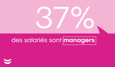 37% des salariés sont managers