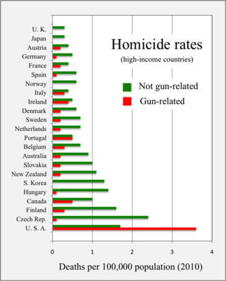 Cette image a un attribut alt vide ; le nom du fichier est 330px-2010_homicide_rates_-_gun_versus_non-gun_-_high-income_countries.png