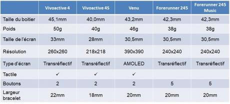 Comparaison Forerunner 245 Vivoactive 4 design