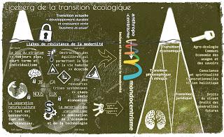 L'iceberg de la transition écologique