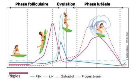 Kiffe ton cycle booste les performances des femmes grâce à leur cycle menstruel Kiffe ton cycle booste les performances des femmes grâce à leur cycle menstruel