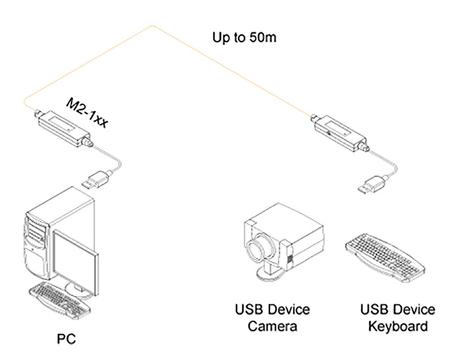 Opticis M2-100 : un câble USB optique jusqu'à 40 mètres