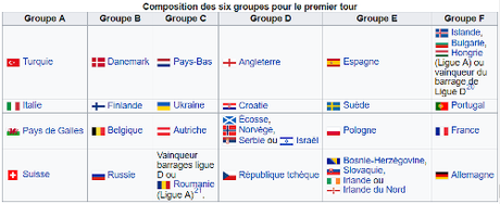 Comment bien parier sur l’Euro 2020 de football phase poules uefa euro 2020