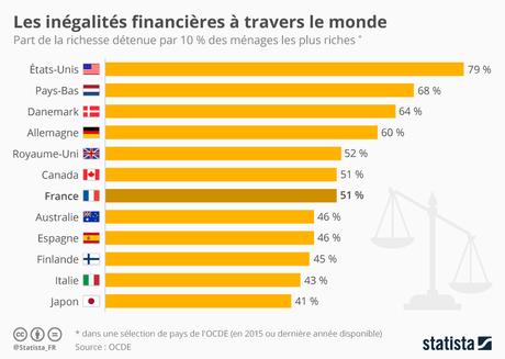 inegalités financières dans le monde