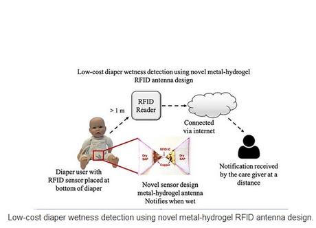 Le capteur se compose d'une étiquette RFID (radio-identification ou radio frequency identification) placée sous une couche de polymère super absorbant, un type d'hydrogel généralement utilisé dans les couches et protections pour absorber l'humidité. Le capteur se compose d'une étiquette RFID (radio-identification ou radio frequency identification) placée sous une couche de polymère super absorbant, un type d'hydrogel généralement utilisé dans les couches et protections pour absorber l'humidité.