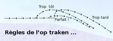 Les dangers de l'op traken