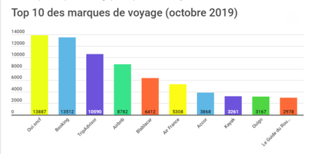 Les chiffres d’un monde digital