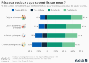 Facebook, la suprématie informationnelle érigée en modèle économique