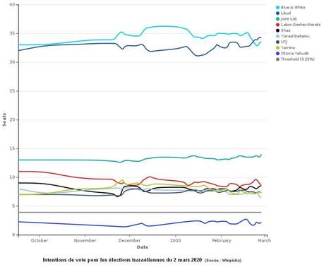 Israël 2020 : Benyamin Netanyahou vs Benny Gantz (3e round)