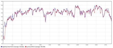 La montre WearOS Suunto 7 testée de fond en comble La montre WearOS Suunto 7 testée de fond en comble
