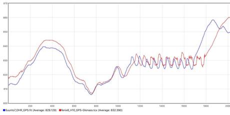 La montre WearOS Suunto 7 testée de fond en comble La montre WearOS Suunto 7 testée de fond en comble