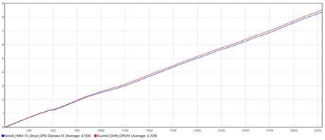 La montre WearOS Suunto 7 testée de fond en comble La montre WearOS Suunto 7 testée de fond en comble