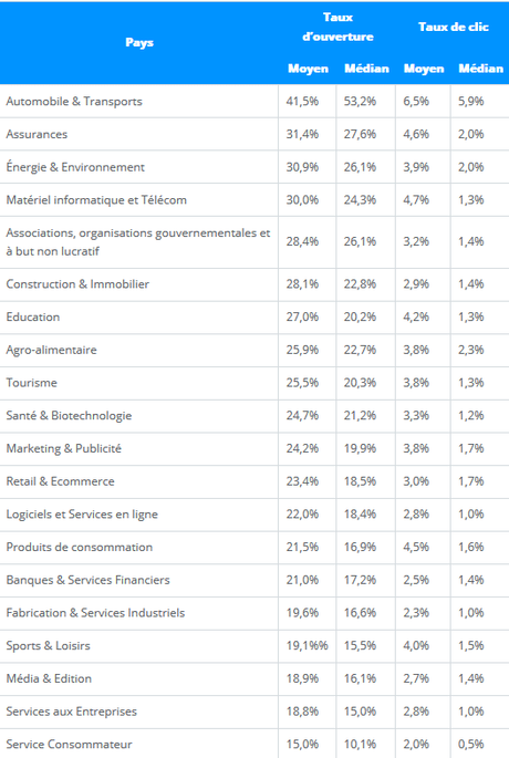 Votre campagne e-mail marketing ne fonctionne pas car personne ne lis vos mails (Comment y remédier pour 2020? )