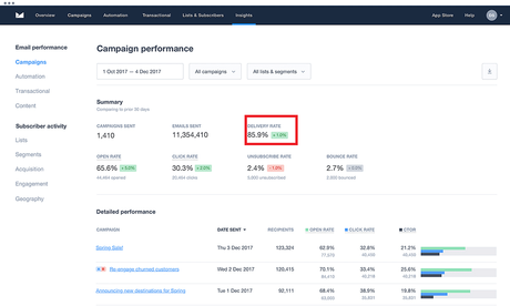 Votre campagne e-mail marketing ne fonctionne pas car personne ne lis vos mails (Comment y remédier pour 2020? )