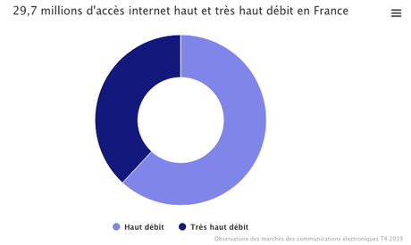Forte progression de la fibre au quatrième trimestre 2019 Forte progression de la fibre au quatrième trimestre 2019