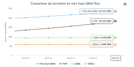 Forte progression de la fibre au quatrième trimestre 2019 Forte progression de la fibre au quatrième trimestre 2019