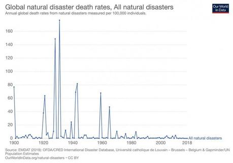 Figure 1 : Taux de décès dus aux catastrophes naturelles à l'échelle mondiale
