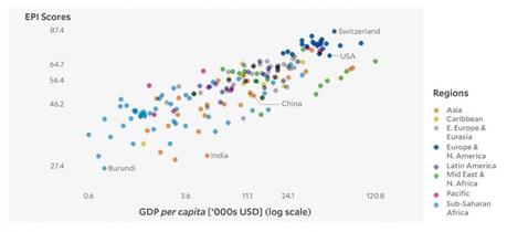 Figure 3 : PIB par habitant et Indice de performance environnementale