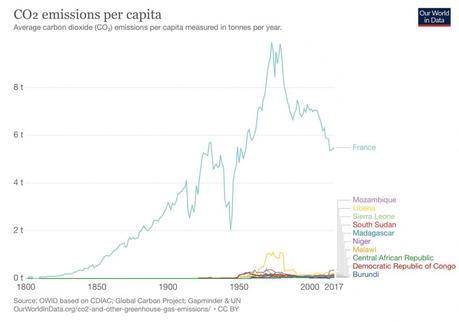 Figure 4 : émissions de CO2 par tête pour certains pays sélectionnés