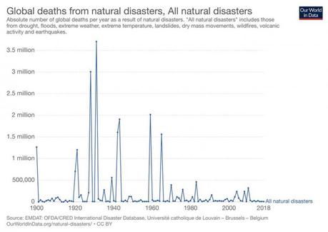 Figure 2 : bombre de décès dus aux catastrophes naturelles à l'échelle mondiale 