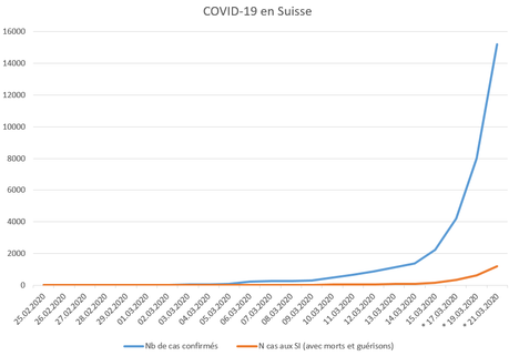 Coronavirus et soins intensifs: projections pour la Suisse