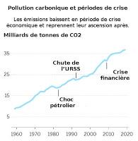 Covid-19 et émissions de CO2