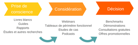 Le content marketing décrypté de a à z ! (Guide ultime 2020)