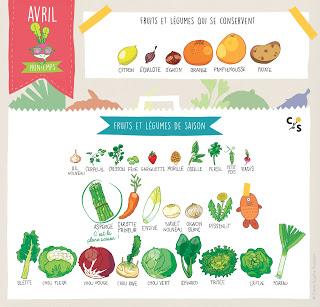 Les fruits et légumes d'avril