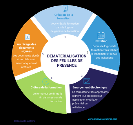 Dématérialisation des feuilles d émargement