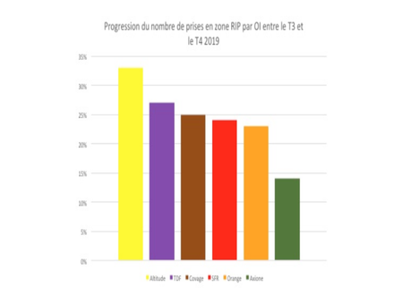 FTTH : les statistiques de l’Avicca au T4 2019 Avicca T4