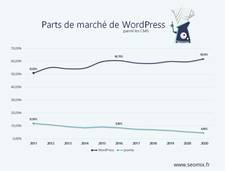 L’histoire de WordPress