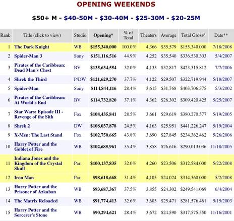 Biggest Opening Weekends at the Box Office