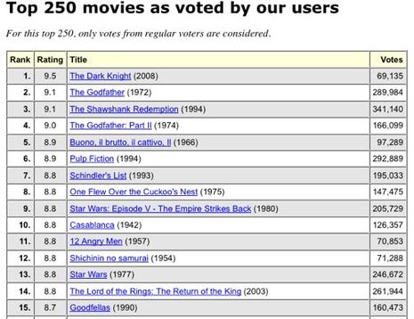 IMDb Top 250