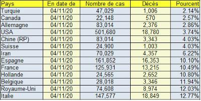 Chiffres mondiaux du Coronavirus