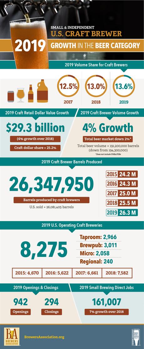 News bière – Publication du rapport de croissance de l’industrie de la bière artisanale 2019
 – Bière blonde