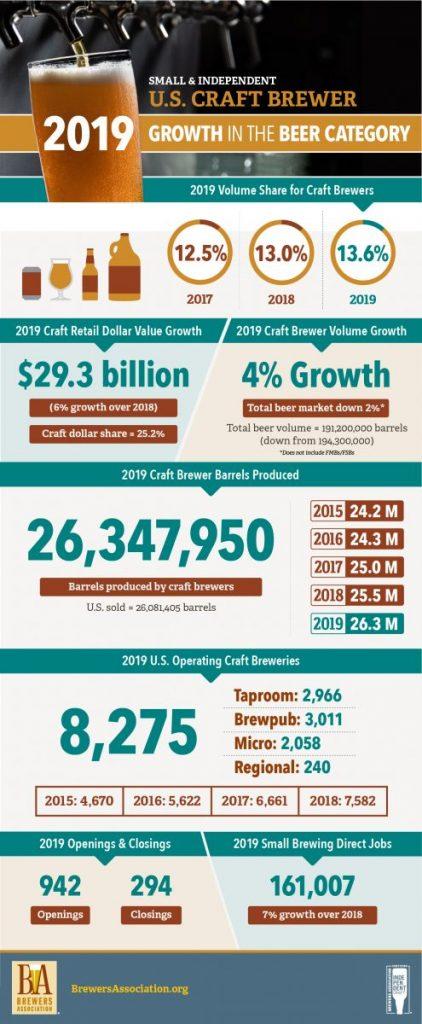 Info bière – La bière artisanale a augmenté de 4% en 2019 et est maintenant une industrie de 29 milliards de dollars
 – Bière blonde