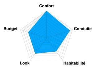 Quelle voiture familiale choisir ?