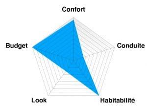 Quelle voiture familiale choisir ?