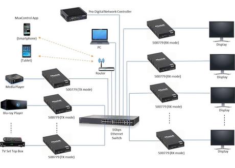 MuxLab 500812 : un nouveau contrôleur AV sur IP pour gérer les extendeurs 4K
