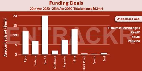 Info bière – Financement dans les startups indiennes cette semaine (20 avril-25 avril)
– Houblon Info bière – Financement dans les startups indiennes cette semaine (20 avril-25 avril)
– Houblon