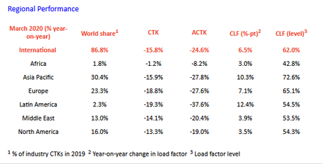 Crise grave de la capacité de fret aérien Crise grave de la capacité de fret aérien